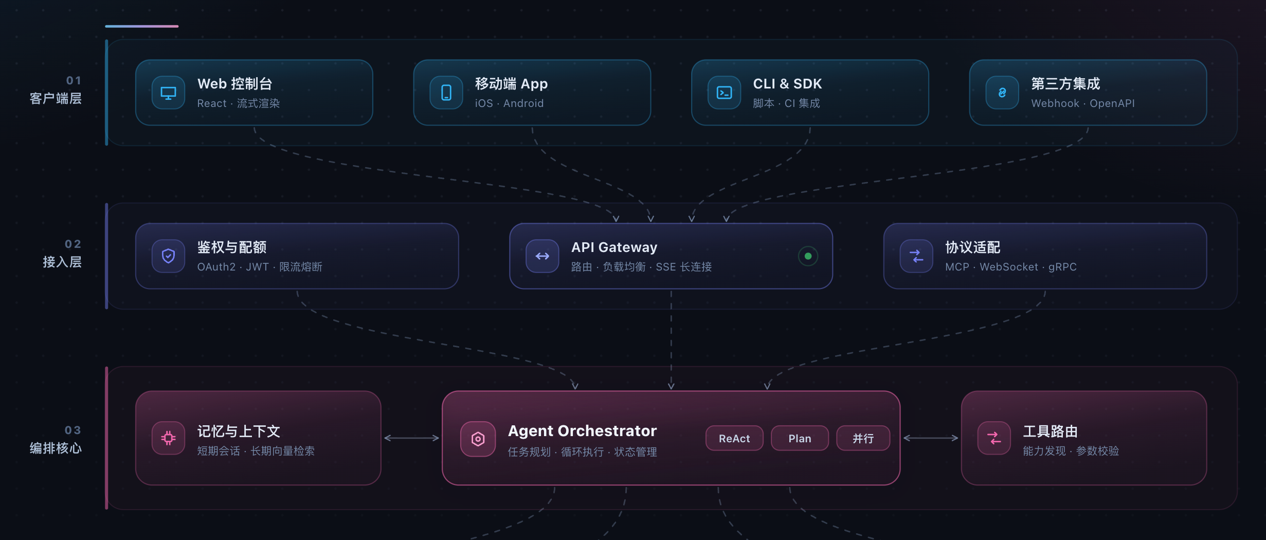 Spec 文档中由 Agent 手写的 SVG 示意图